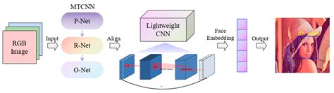 Information Free Full Text Face Recognition Based On Lightweight