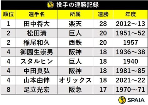 プロ野球投手の開幕連勝記録ランキング、ロッテ佐々木朗希はどこまで伸ばすか｜【spaia】スパイア