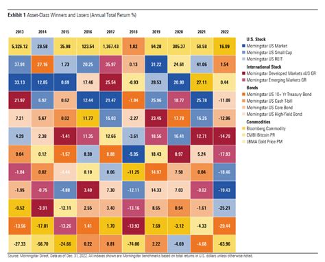 Why Portfolio Diversification Helped Investors In 2022 Morningstar