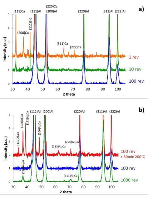 A Xrd Patterns Showing The Progressive Dissolution Of Ca In Fcc Al