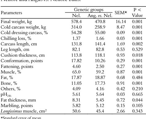 Table 1 From Carcass Characteristics And Sensorial Evaluation Of Meat