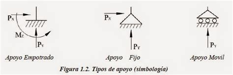 Consideraciones En Los Apoyos INGENIERIA CIVIL APUNTES