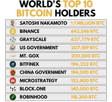 谁拥有最多的比特币 中本聪拥有最多的比特币估计有 110 万 BTC中本聪不仅发明了比特币而且还启动了比特币