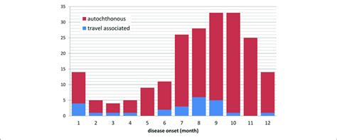 Notified Cases Of Tularemia With And Without Travel History By Month