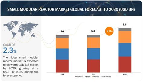 Small Modular Reactor Market Size To Reach Billion By