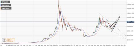 Bitcoin Price Analysis Btcusd Wedge Pattern Breakout Or Bull Trap