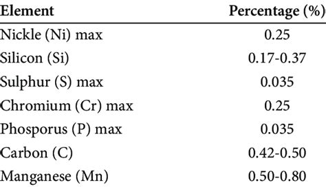 Carbon steel (S45C) chemical composition | Download Table