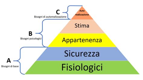 La Piramide Di Maslow