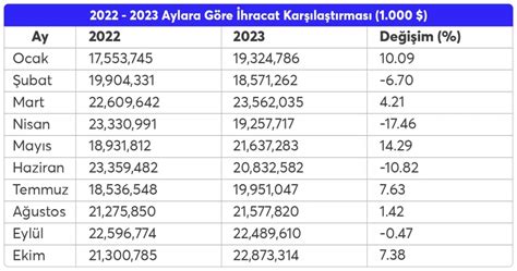 Türkiye nin En Çok İhraç Ettiği Ürünler 2023 İhracat Ülkeleri Dahil