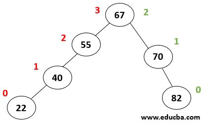 AVL Tree in Data Structure | Top 3 Operations Performed on AVL Tree