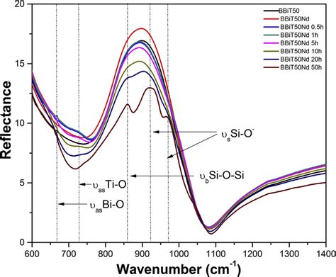 Ftir Reflectance Spectra For Glass And Glass Ceramics Download Scientific Diagram