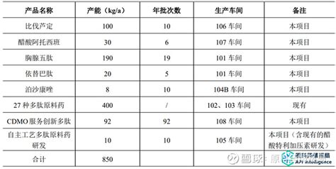 投资258亿！圣诺生物多肽创新药cdmo、原料药产业化项目 「点击蓝字，关注我们 」 【原料药情报局】获悉：近期，关于成都圣诺生物制药有限