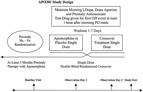 Detailed Outcome Data Clinical Review Report Apomorphine Movapo