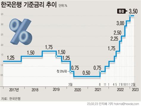 한은 기준금리 이제 정점속도 조절 모드 진입