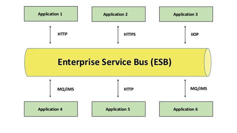 What is an ESB? | IT Services