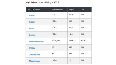 Understanding the Cost of Living in Virginia Beach, VA