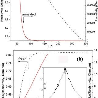 Color Online Temperature Dependent Resistivity Of The Nanocomposite