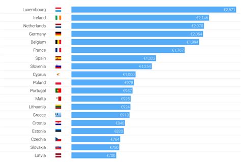 Minimum Wage Levels In The EU 2024