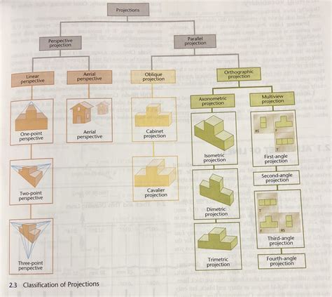 Chapter 2 line types Diagram | Quizlet