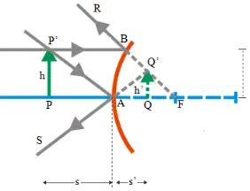 The Convex Mirror Equation Physics