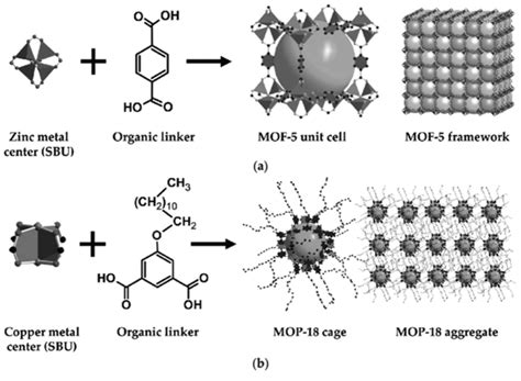 Metal-Organic Frameworks, Properties of MOFs