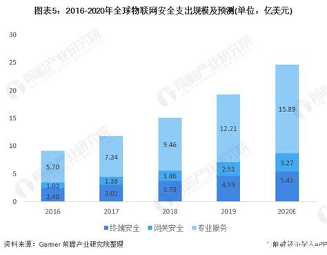 全球物联网设备数量高速增长，预计2025年联网数量将达约246亿个 电子发烧友网