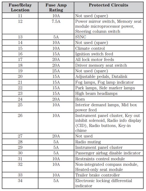 2009 Ford F 150 Fuse Box Diagram Startmycar