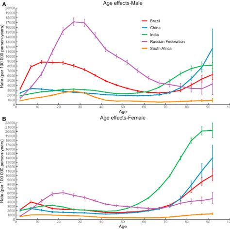 Figure 8 From Trends And Age Period Cohort Effect On The Incidence Of