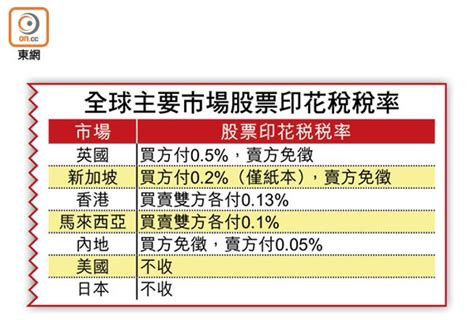 港股票印花稅率 高內地a股逾4倍 東方日報