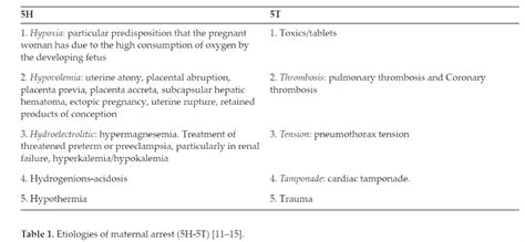 Peri Arrest In Pregnancy Diagnosis And Management Bc Emergency