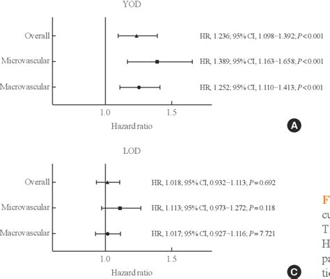 Figure 1 From Characteristics Of Glycemic Control And Long Term Complications In Patients With