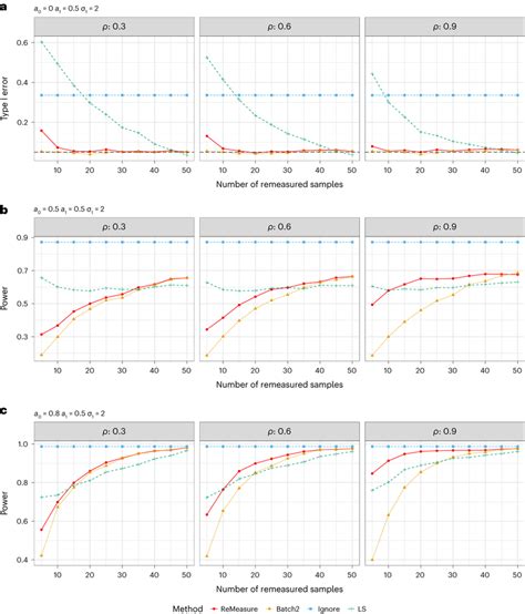 Evaluation of empirical type I error and power for different procedures ... 