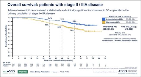 ADAURA Demonstrates OS Benefit With Adjuvant Osimertinib In Resectable