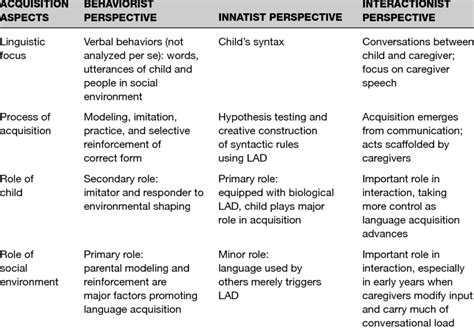 1 • Comparison Of Behaviorist Innatist And Interactionist Theories Of Download Table