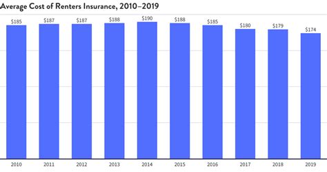 Renters Insurance By the Numbers