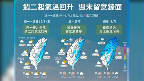 明起熱如夏！2地區飆36度 週末變天「氣溫跳水」 Yahoo奇摩汽車機車