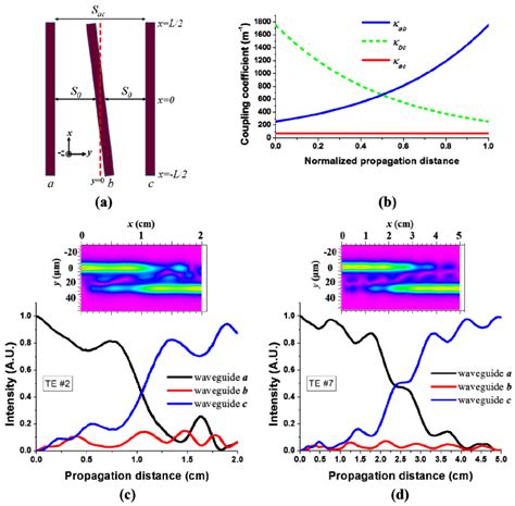 A Schematic Geometry Of A Three Waveguide Adiabatic Coupling System