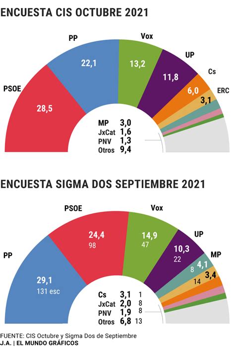 El Pp Crece Se Acerca Al Psoe Y Se Aleja De Vox Tras Su Convenci N