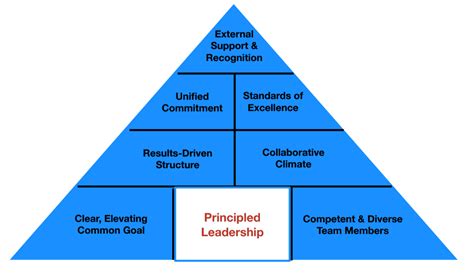 Team Excellence The 8 Fundamentals To Build High Performing Teams — Compass Executives