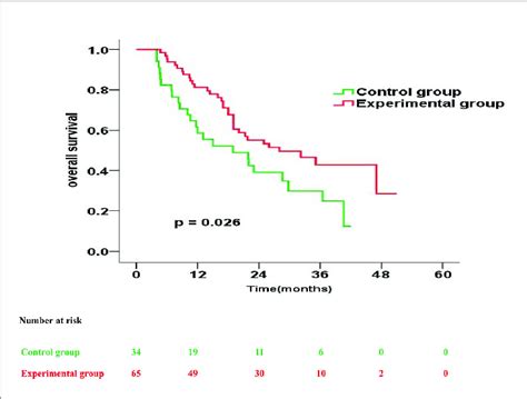 Overall Survival Curves For Patients With Tumour Length 5cm In The