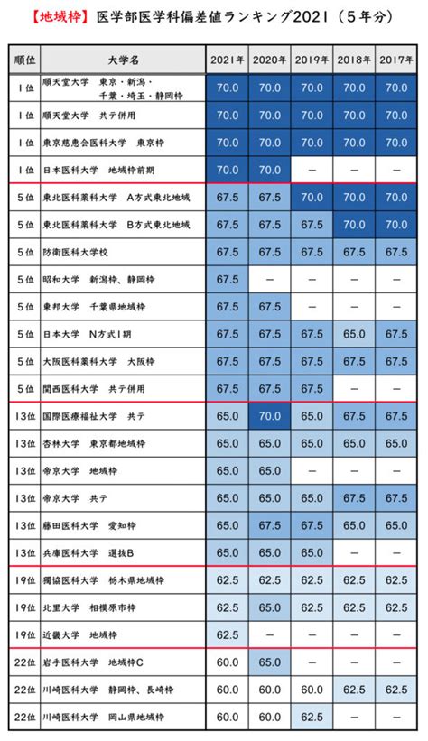 2022全医学部偏差値ランキング推移／共通テストボーダー私立国公立