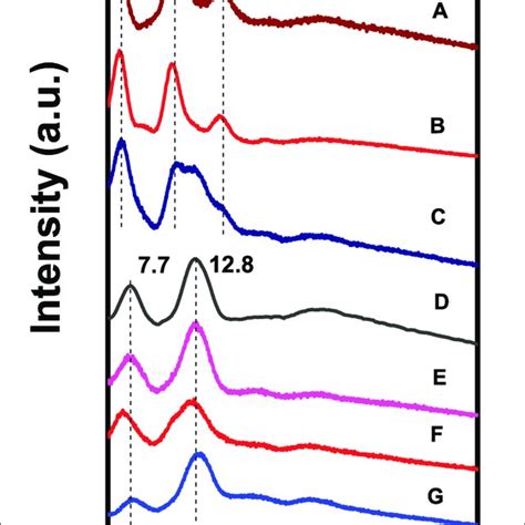 Ftir Spectra Of Ppo Films As Obtained By Solution Casting Followed