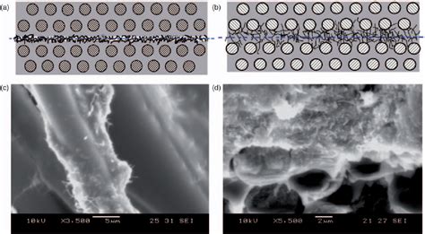 Figure 1 From Enhancing Interlaminar Fracture Characteristics Of Woven