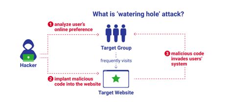 Watering Hole Attack Analysis Report