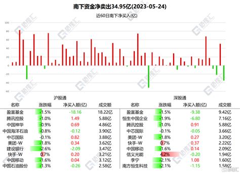 南北水｜南水加仓同花顺、三六零等，北水连续3日加仓腾讯控股腾讯新闻