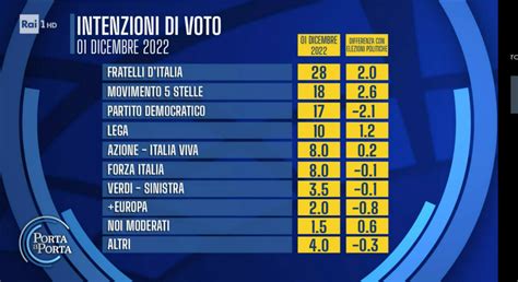 Sondaggio Noto Fdi M S E Lega In Netta Crescita Netto Calo Per Il Pd