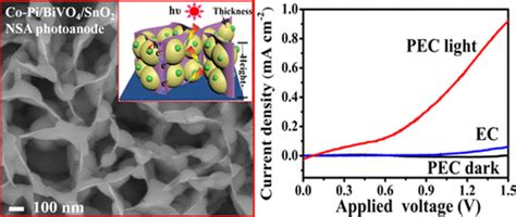 Highly Efficient Photoelectrochemical Reduction Of Co2 At Low Applied