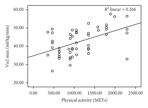 The Relationship Between The Estimated Vo2max And A Age B Weight