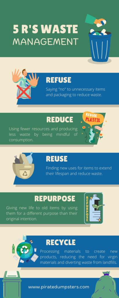 The 5 Rs Of Waste Management How To Live A Sustainable Lifestyle