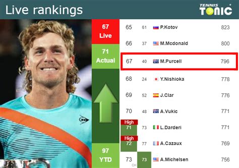 Live Rankings Purcell Betters His Rank Prior To Taking On Monfils In